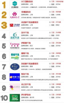 中國十大干洗加盟連鎖品牌