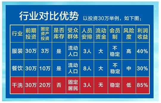 干洗店加盟哪個(gè)好加盟品牌