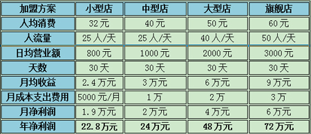 開(kāi)家干洗店，年預(yù)期利潤(rùn)能夠達(dá)到多少